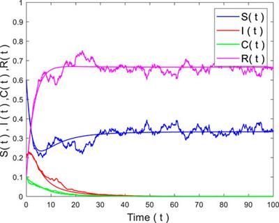 Dynamical behavior of a stochastic SICR rumor model incorporating media coverage